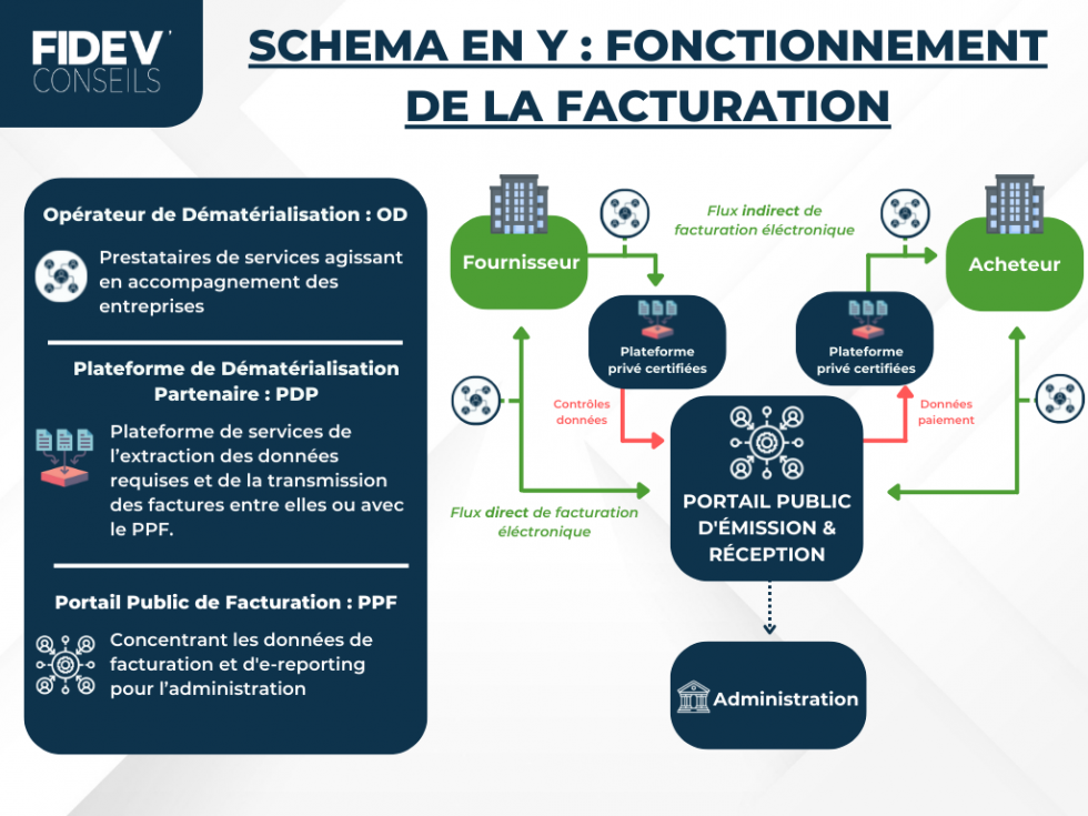 FACTURE ÉLECTRONIQUE À QUOI FAUT IL SATTENDRE POUR 2024 Fidev